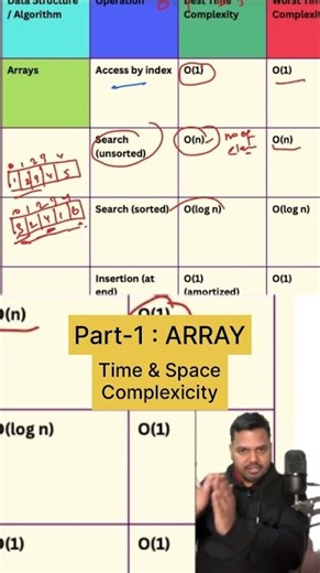 📌 Array Part-1 : Time and Space Complexity of Array | Data Structures & Algorithms