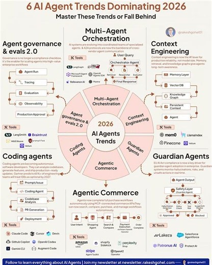 6 AI Agents Trends Dominating 2026 | Rakesh Gohel
