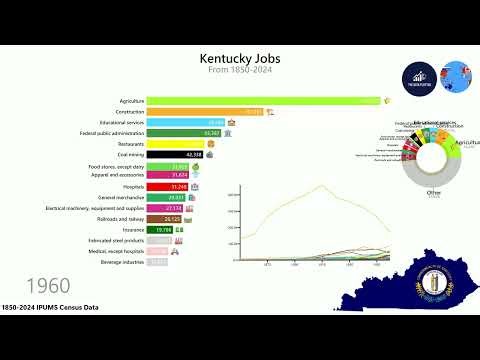 Kentucky Economy Most Common Jobs (1850-2024)