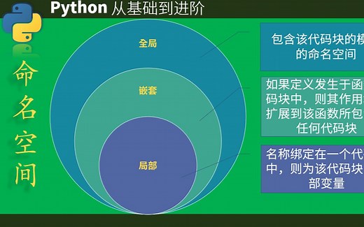 详解Python命名空间 | 全局变量和局部变量和自由变量 | Python 进阶