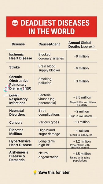 Understanding Deadliest Diseases for Global Health Awareness