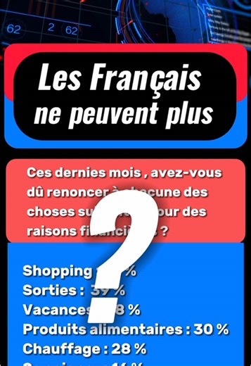 Pouvoir d'achat : La France n’y arrive plus ! Plus de la moitié des Français voient leur pouvoir d’achat s’effondrer. 56 % disent qu’ils se serrent la ceinture, 21 % beaucoup. Moins de viande, de poisson, de fromage, moins de chauffage, moins de soins, moins de vacances… et pour beaucoup, le découvert arrive dès le 17 du mois. Une radiographie sociale qui fait mal, un quotidien qui ne trompe personne. #SondageElab2026 #pouvoirdachat #OnNePeutPlus #VieChère2026 #inflationfrance
