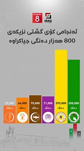 72K views · 1K reactions | ئەنجامی 800 هەزار دەنگی جیاکراوە | Channel 8 | Facebook