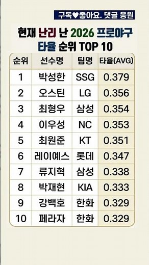 현재 난리 난 2026 프로야구 타율 순위 TOP 10