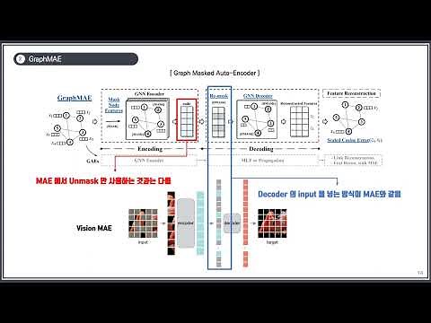 GraphMAE : Self-Supervised Masked Graph Autoencoders
