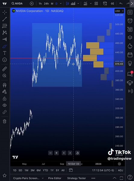 Hey traders - learn the Anchored Volume Profile tool in under 60 seconds or less. #tradingvie