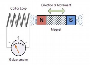 Faraday Law of Electromagnetic Induction