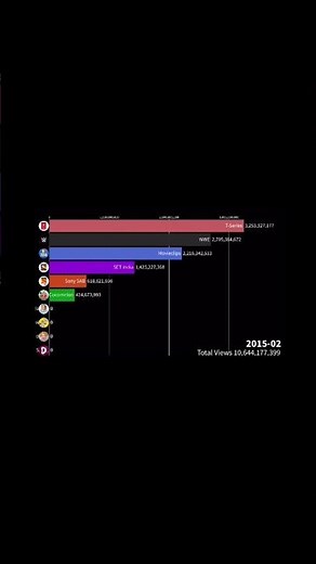 The Top 10 Most Viewed YouTube Channels From 2021 - View Count History (2006-2025)