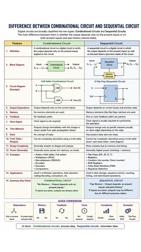 Difference Between Combinational and Sequential Circuits (Quick!)