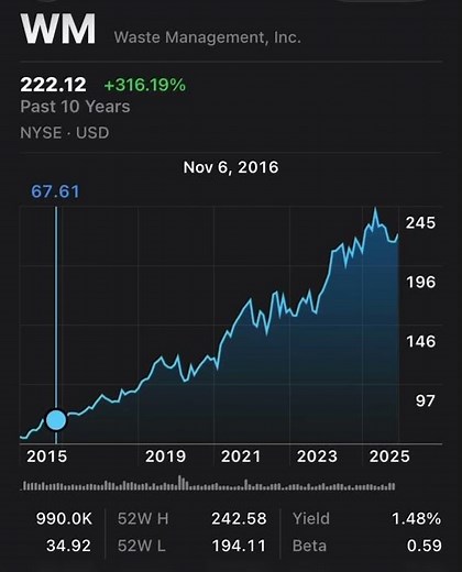 Waste Management - WM - Up 10% 1 Year - Utility With Growth - 12/31/25