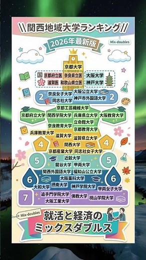 【関西 R1】大学ランキング 2026年最新版(主観) #大学 #関西 #国公立 #私立 #大学受験 #shorts #学歴 #大学ランキング #関関同立 #産近甲龍 #京大 #阪大
