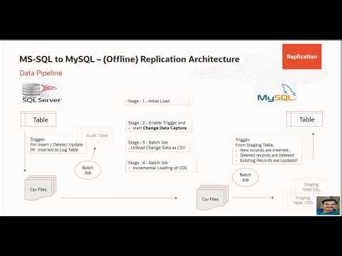 Zero-Cost Replication from MS SQL Server to MySQL Using Native Tools and CDC Triggers