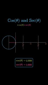 Cosine of theta describes how much of a direction lies along the horizontal when you move at an angle. If you imagine a right triangle with angle theta, cosine compares the side next to the angle with the longest side, giving a value between −1 and 1 as theta changes. This makes cosine perfect for modeling smooth, repeating motion: waves, oscillations, circular motion, and projections all naturally follow a cosine pattern. As theta increases, cosine doesn’t grow forever—it cycles, reflecting how