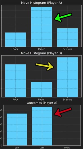 When Both Players Try to Be Smart (Rock, Paper, Scissors Fails) #gamedesign #gametheory #science