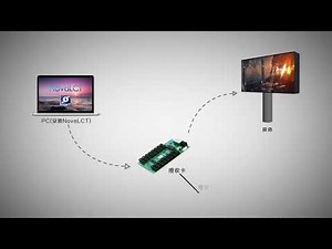 PC directly connected receiving card to control led screen(Gigabit network card)----NovaLCT tutorial