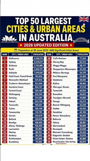 Top 50 Largest Cities & Urban Areas in Australia 2026 Updated Population Rankings