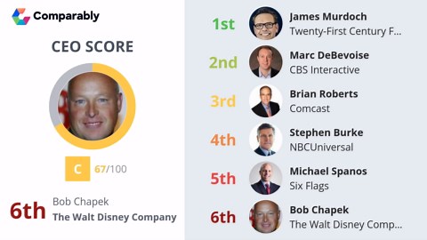 The Walt Disney Company Competitors