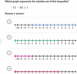 Which graph represents the solution set of this inequality?