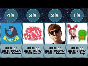 【小学生に聞いた！】好きなYouTuberランキング【ヒカキン首位陥落…】