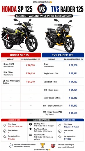 Honda SP 125 vs TVS Raider 125 | All Current Variant Prices Compared (2026) 🔥#honda125 #tvsrider