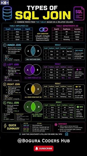 Types of SQL Join | STOP Confusing SQL JOINs! INNER vs LEFT vs RIGHT vs FULL |Master SQL JOINs Fast