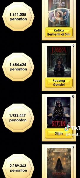10 Film Indonesia dengan Jumlah Penonton Terbanyak #film #filmclips #filmindonesia #filmterlaris #filmindonesiaterlaris #filmindonesiapenontonterbanyak #filmpenontonterbanyak sumber : databoks.katadata.co.id