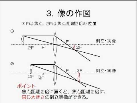 レンズ。レンズの性質を、実験動画を交えて説明しています。１．レンズを通る光の進み方　２．レンズと像の関係　３．レンズを半分覆うとどうなるか
