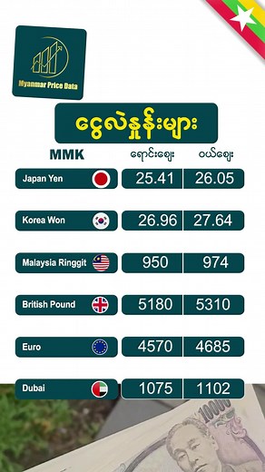 Myanmar Price Data on Reels