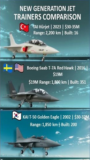 Next-Gen Trainer Jets 🚀 | Hürjet vs T-7A Red Hawk vs T-50 Golden Eagle