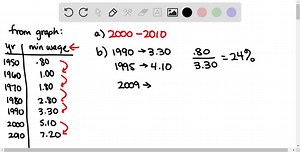 SOLVED:Labor Force Use the graph below, which shows the minimum wage in the United States (in dollars) from 1950 to 2004. (Source: U.S. Department of Labor) GRAPH CAN'T COPY (a) Which decade shows the greatest increase in minimum wage? (b) Approximate the percent increases in the minimum wage from 1990 to 1995 and from 1995 to 2004. (c) Use the percent increase from 1995 to 2004 to predict the minimum wage in 2008. (d) Do you believe that your prediction in part (c) is reasonable? Explain.