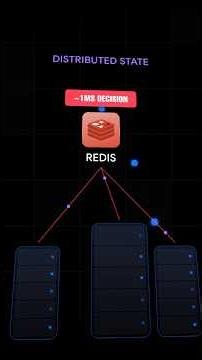 How Does Rate Limiting Work? 429, Token Bucket, Redis