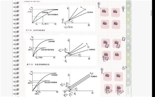 自用复盘：酶的可逆抑制作用概念和抑制曲线（竞争性抑制，非竞争性抑制和反竞争性抑制）