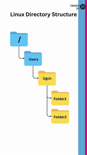 The Top Mistake Linux Beginners Make (And How to Avoid It) #LinuxForBeginners #DevOps