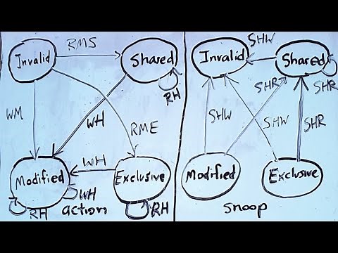 Maintaining Cache Coherence with MESI