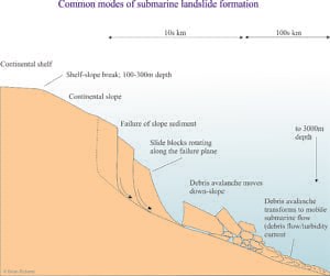 Submarine landslides; danger lurks in the ocean deep