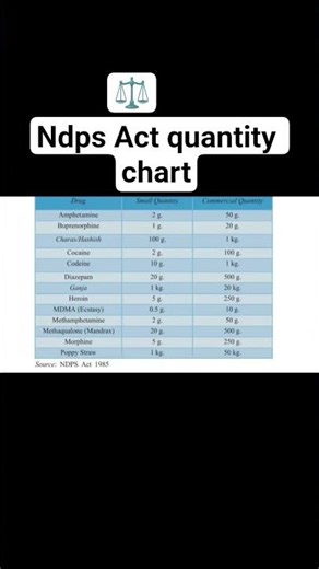 “QuantitydecidesthepunishmentNDPSAct#awakening#chartpatterns#law#education#educational#addon