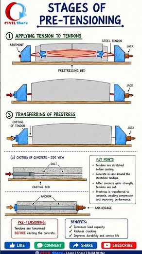 🔥 STAGES OF PRE-TENSIONING | Prestressed Concrete Explained 🏗️ | CIVIL Share