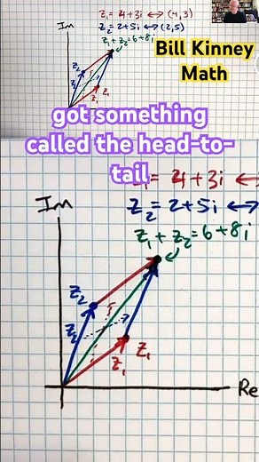 VECTOR Addition = HEAD-to-TAIL Method = PARALLELOGRAM Law in COMPLEX ANALYSIS