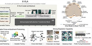 Robot Folds Clothes for 120 Mins! 5 SOTAs with Just 0.9B Params
