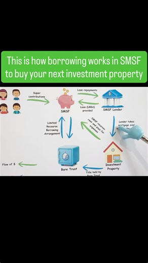 How buying property in your super actually works. Most people hear “SMSF property” and think it’s complicated — but it’s quite simple. ✔️ Your super goes into your SMSF ✔️ SMSF gets a loan (LRBA) just like a normal investment loan ✔️ A bare trust holds the property title ✔️ SMSF receives the rent your employer super contributions ✔️ These cover the repayments & expenses ✔️ The lender’s only security is the property itself — no recourse to other SMSF assets All income stays inside super → taxed a