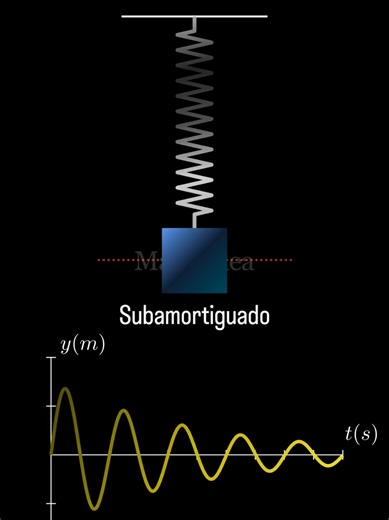 📈 Resortes y sus gráficas: 4 formas de moverse 🔹 Sin amortiguamiento: Oscila por siempre ⏳ 🔹 Subamortiguado: Oscila y se detiene 📉 🔹 Crítico: Vuelve rápido, sin oscilar ⚡ 🔹 Sobreamortiguado: Vuelve muy lento 🐢 🧠 Aplicaciones clave: · Suspensión de autos (crítico = confort control) · Edificios antisísmicos (absorben energía) · Instrumentos de medición (respuesta rápida sin oscilar) ¿Qué régimen prefieres para un amortiguador real? 👇 . . . . . . #mathematic #spring #physics #paratii #math