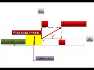 Determinarea forței de frecare ce acționează asupra unui corp tras de o forță oblică