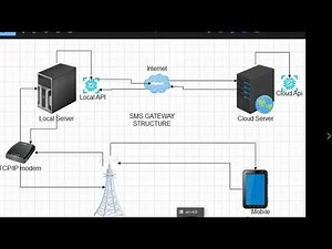 Build Your Own SMS Gateway With Huawei Modem | Complete Setup + API #SMSGateway