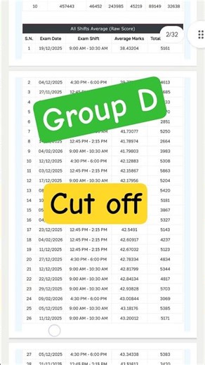 rrb group d cut off 2025