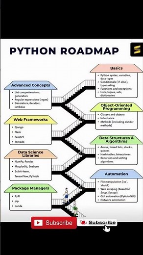 Python Roadmap for beginners #python #roadmap #flask #django #pythonprogramming #pythontutorial
