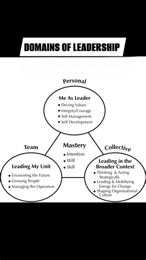 domains of leadership can refer to different models, with common frameworks including Gallup's four domains (Executing, Influencing, Relationship Building, and Strategic Thinking) and models that categorize leadership by scope, such as personal, team, and strategic. Other frameworks include six domains (personal, relational, contextual, inspirational, supportive, and ethical) or five domains based on scope from self to community. | Rohit Chandra Thakur