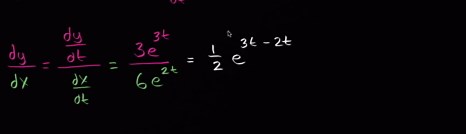 Second derivatives (parametric functions)