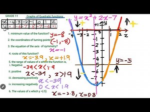 2️⃣ Graphs grade 10, 11📈 graphs of quadratic function ➕️➖️| Roots, Turning point, Range, Interval