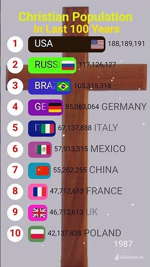 Christian Population Growth | Last 100 Years (1925–2025) 🌍📊