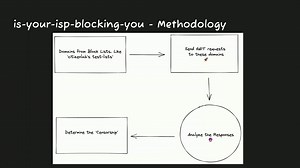 Censoring the internet & how to bypass it